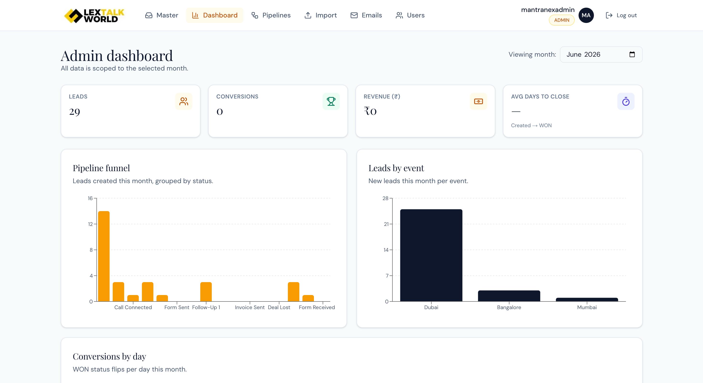 Admin dashboard — KPIs, pipeline funnel, leads by event